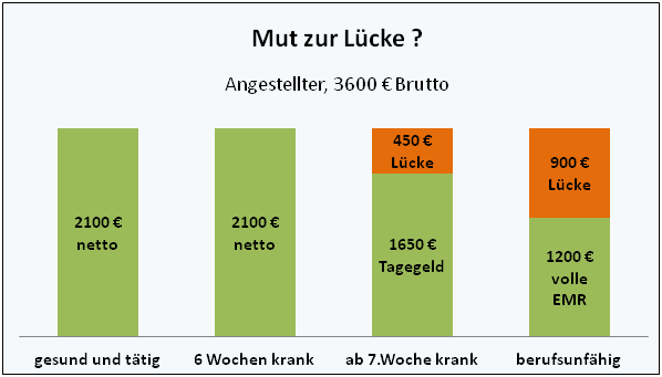 Erst krank-dann BU